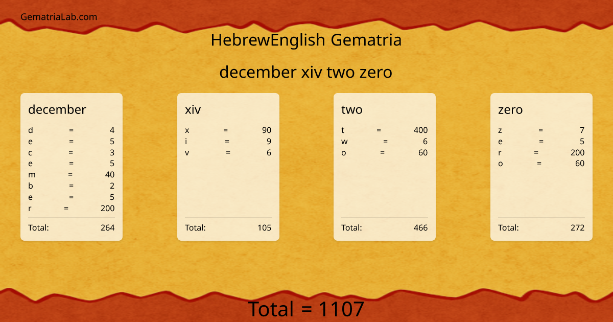 december xiv two zero in hebrewEnglish Gematria
